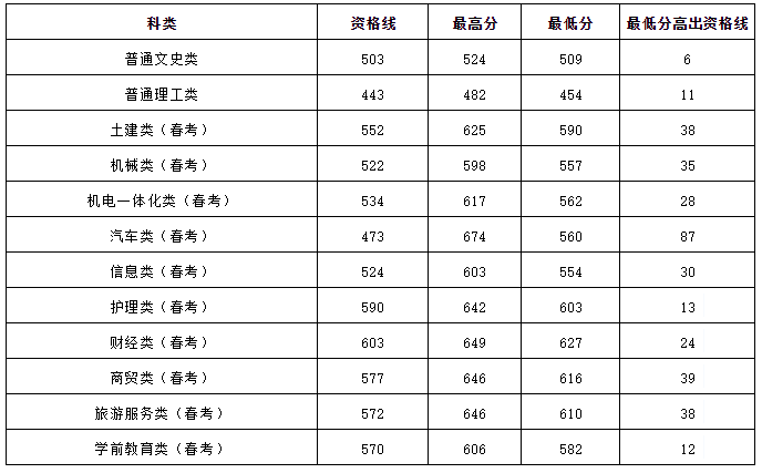 红足—世足球网2019省内本科一次性投满，分数线已出！