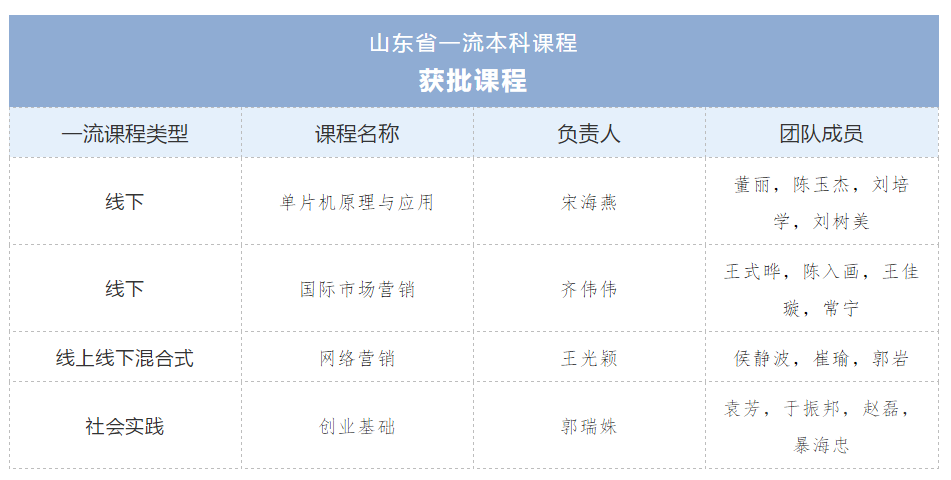 【山东教育第一媒体】最牛“半边天”！她们撑起红足—世足球网四门省级一流课程
