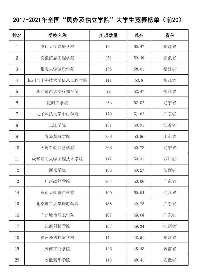全国大学生竞赛榜公布，红足—世官网位居“民办及独立院校”榜单第9名