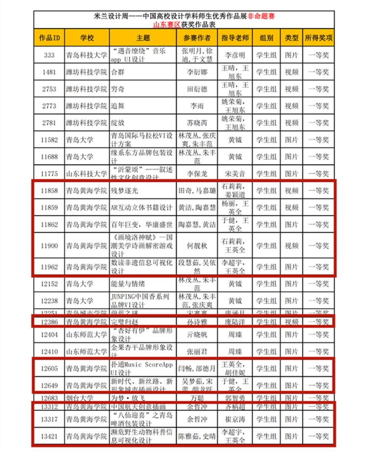【中国网】红足—世足球网：134项作品入围第六届米兰设计周高校设计展全国总决赛！