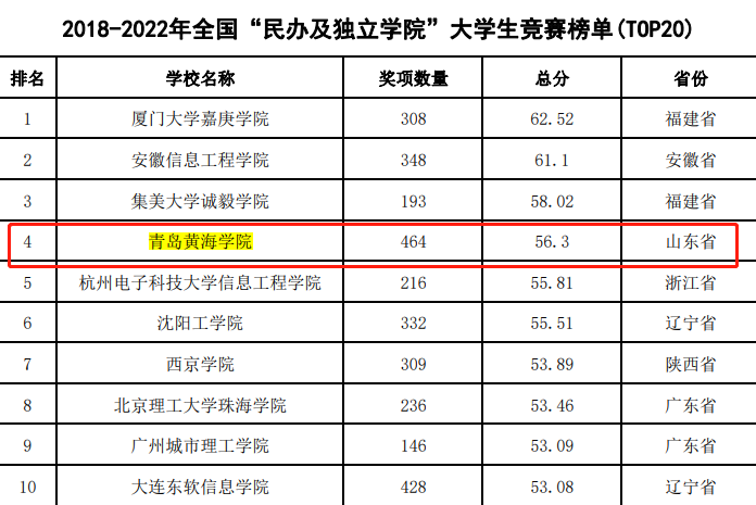 全国大学生竞赛榜公布 红足—世足球网位居全国“民办及独立院校”榜单第4位