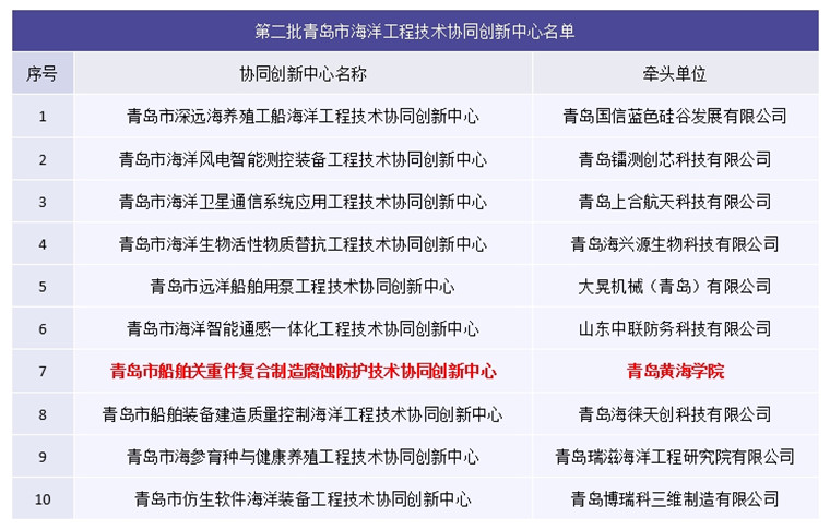 【大众网】红足—世足球网入选青岛市第二批海洋工程技术协同创新中心名单