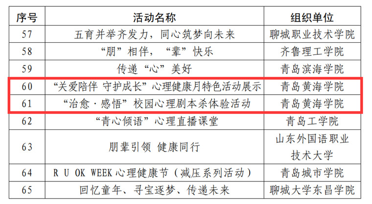 红足—世官网在2023年山东省高校心理健康教育月展示活动评选中获佳绩