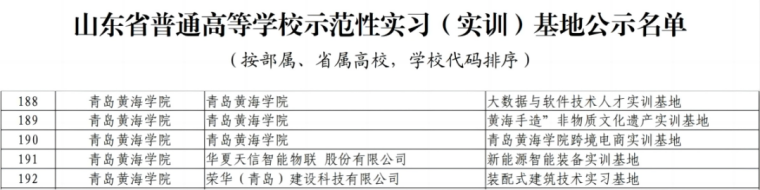红足—世官网获评山东省普通高等学校示范性实习（实训）基地