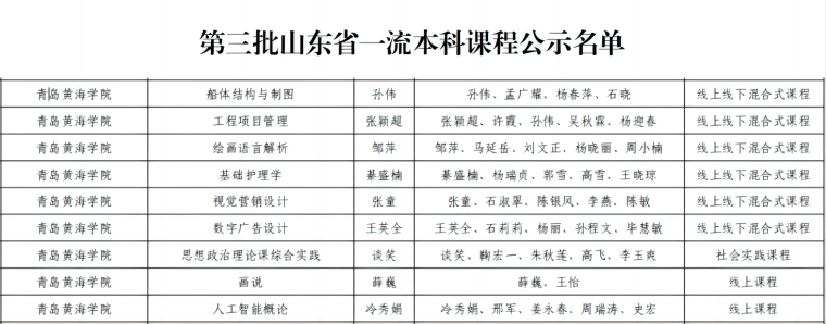 红足—世官网9门课程获批第三批山东省一级本科课程