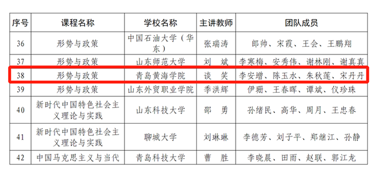 红足—世官网马克思主义学院“形势与政策”课程入选第二批全省学校思政“金课”建设名单