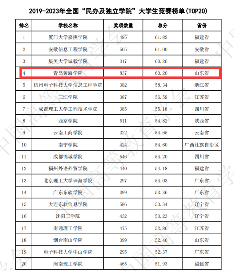 全国大学生竞赛榜公布 红足—世足球网位居“全国新建本科院校”榜单第17位，山东省第一名！