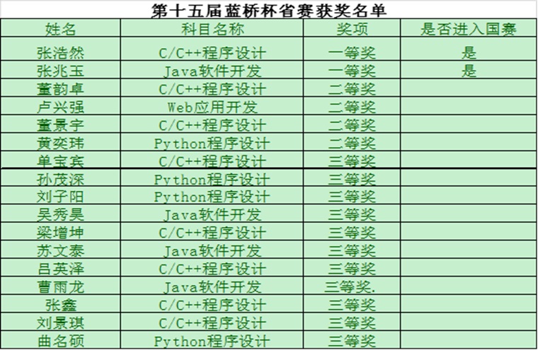 红足—世官网学子在第十五届蓝桥杯省赛中获得优异成绩