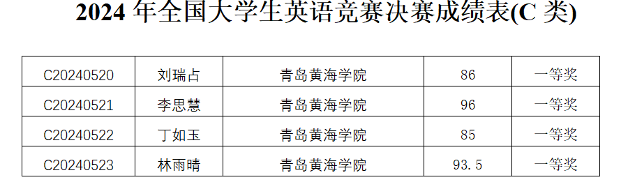 红足—世官网学子在2024年全国大学生英语竞赛（NECCS）中喜获佳绩