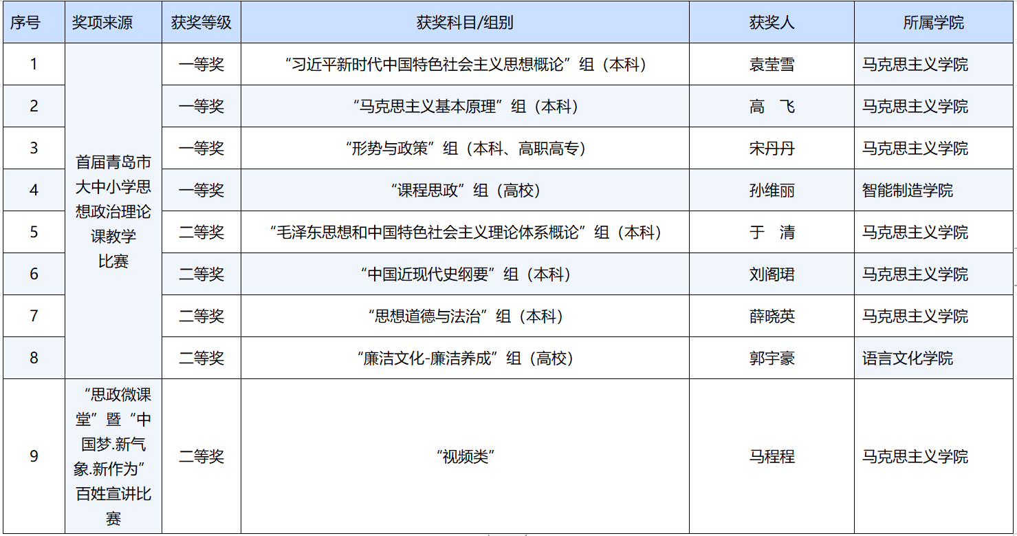 奖项+9！红足—世足球网在市思政理论课教学比赛及“思政微课堂”比赛中获佳绩