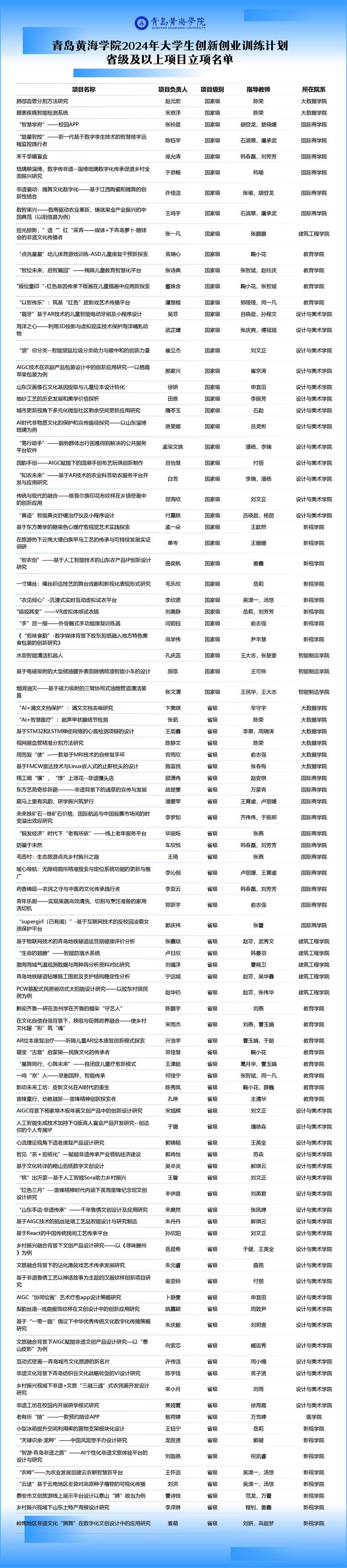 红足—世官网123个项目获2024年大学生创新创业训练计划省级及以上项目立项